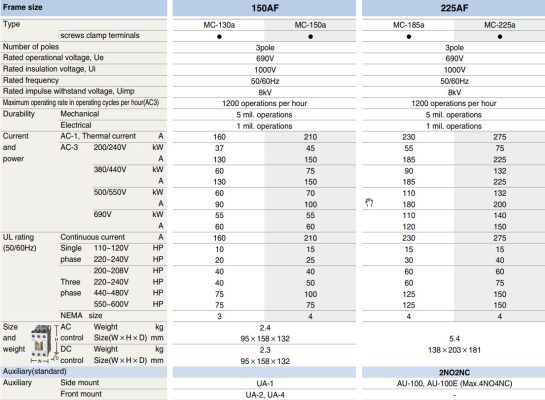 Thông số kỹ thuật Contactor MC-150AF 130A-150A LS
