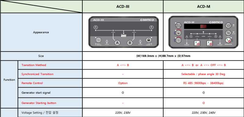 Bảng chức năng của Bộ điều khiển ATS ACD-M Osung