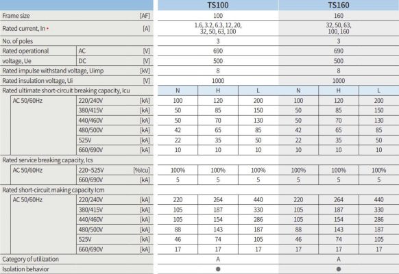 Thông số kỹ thuật aptomat MCCB TS160N FMU160 3P 160A 50kA
